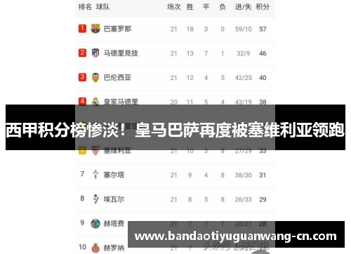 西甲积分榜惨淡！皇马巴萨再度被塞维利亚领跑